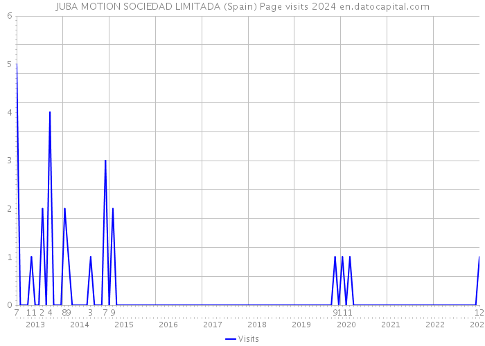 JUBA MOTION SOCIEDAD LIMITADA (Spain) Page visits 2024 