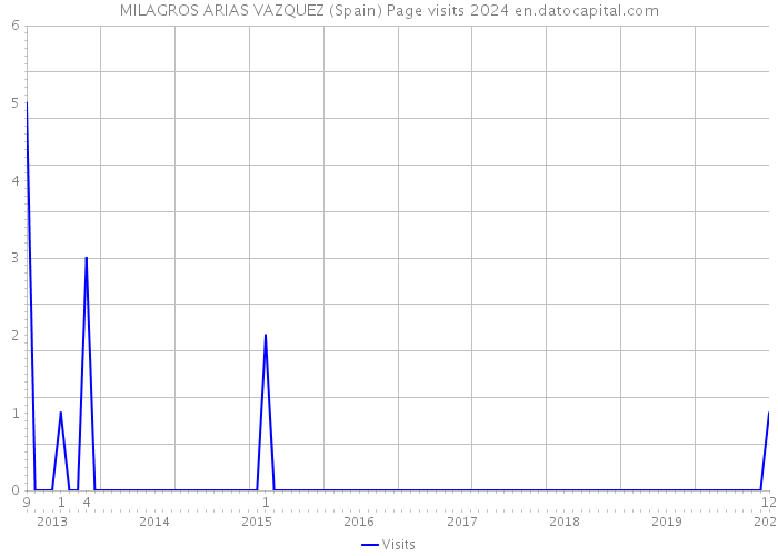 MILAGROS ARIAS VAZQUEZ (Spain) Page visits 2024 