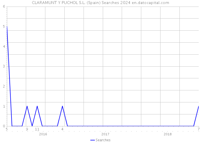 CLARAMUNT Y PUCHOL S.L. (Spain) Searches 2024 