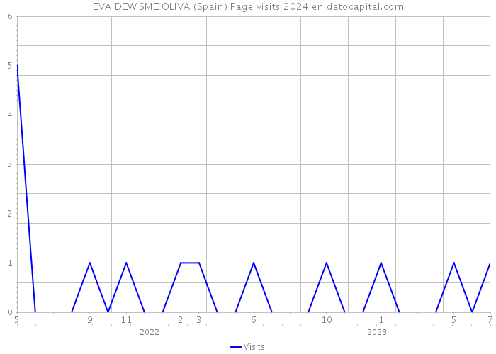 EVA DEWISME OLIVA (Spain) Page visits 2024 
