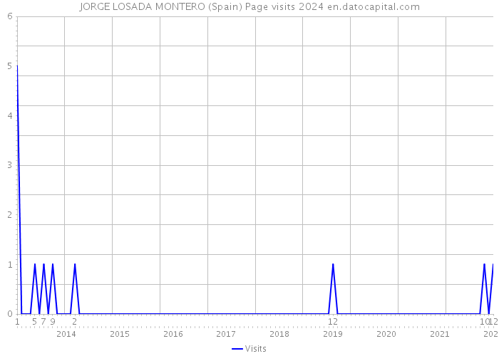 JORGE LOSADA MONTERO (Spain) Page visits 2024 
