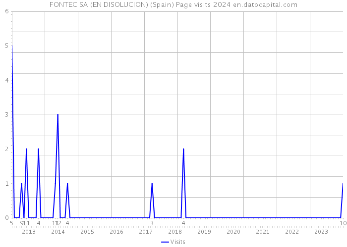 FONTEC SA (EN DISOLUCION) (Spain) Page visits 2024 