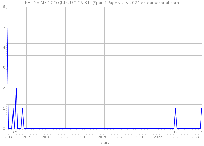 RETINA MEDICO QUIRURGICA S.L. (Spain) Page visits 2024 