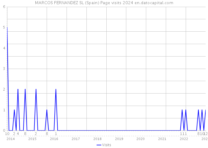 MARCOS FERNANDEZ SL (Spain) Page visits 2024 