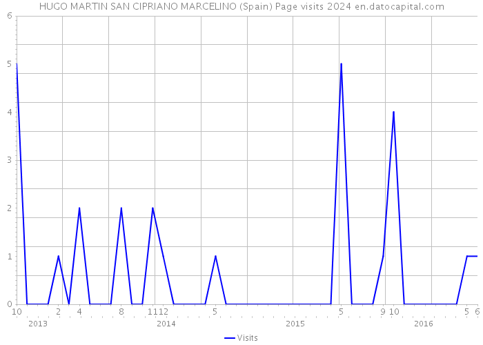 HUGO MARTIN SAN CIPRIANO MARCELINO (Spain) Page visits 2024 