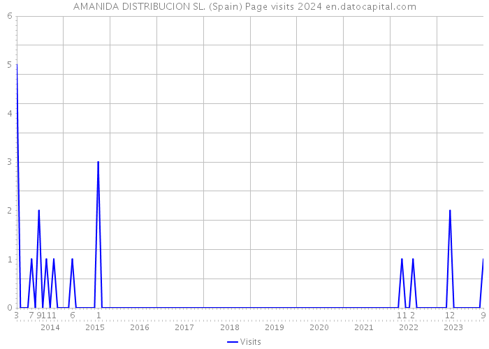 AMANIDA DISTRIBUCION SL. (Spain) Page visits 2024 