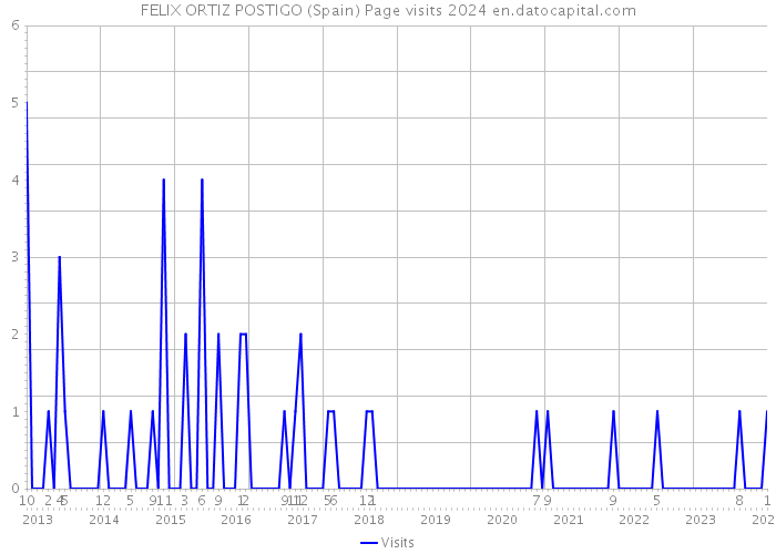 FELIX ORTIZ POSTIGO (Spain) Page visits 2024 