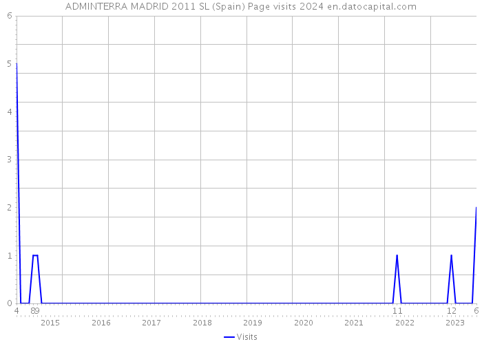 ADMINTERRA MADRID 2011 SL (Spain) Page visits 2024 