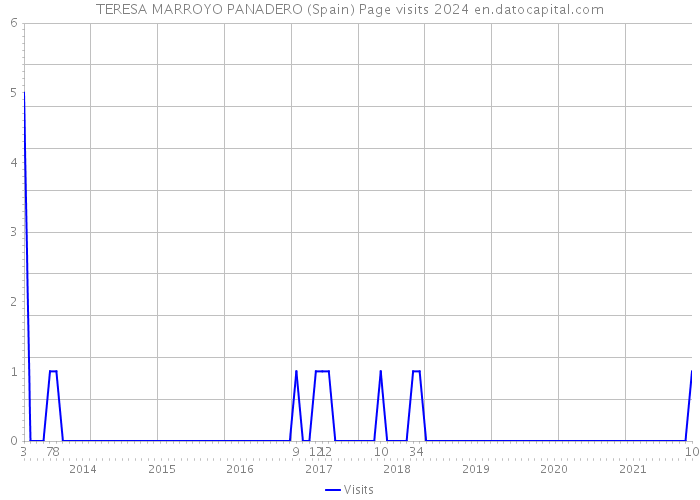 TERESA MARROYO PANADERO (Spain) Page visits 2024 