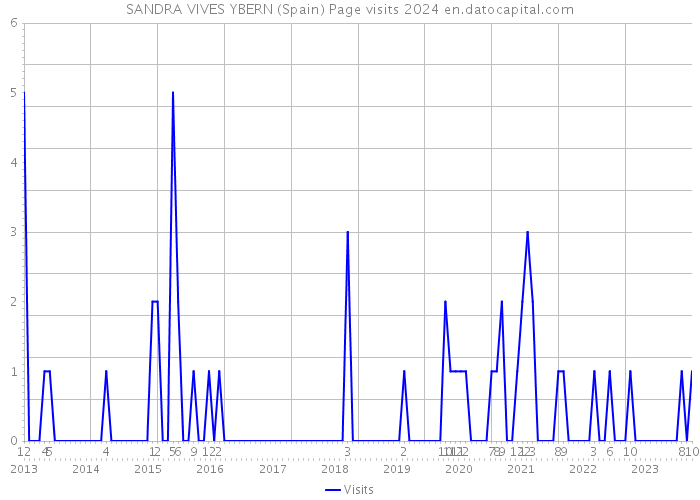SANDRA VIVES YBERN (Spain) Page visits 2024 