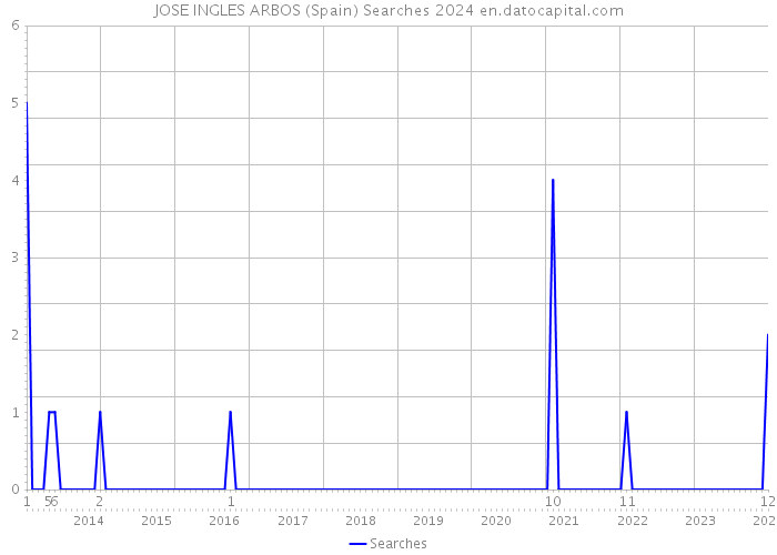 JOSE INGLES ARBOS (Spain) Searches 2024 