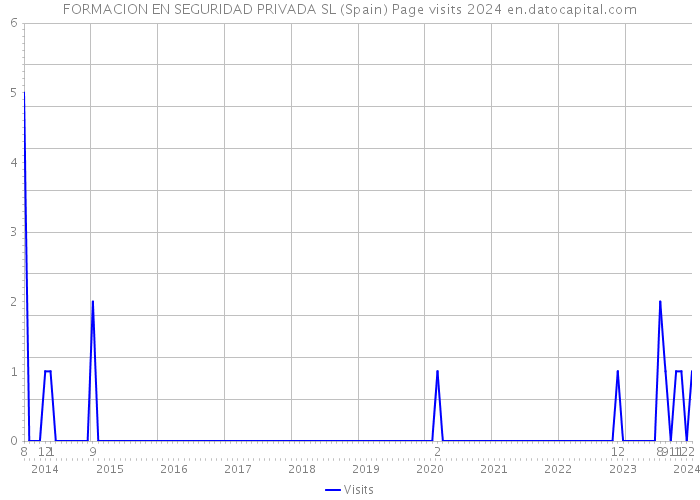 FORMACION EN SEGURIDAD PRIVADA SL (Spain) Page visits 2024 