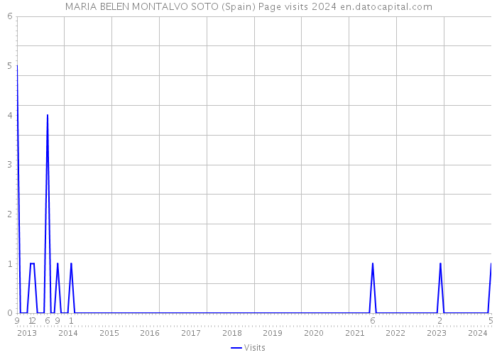 MARIA BELEN MONTALVO SOTO (Spain) Page visits 2024 