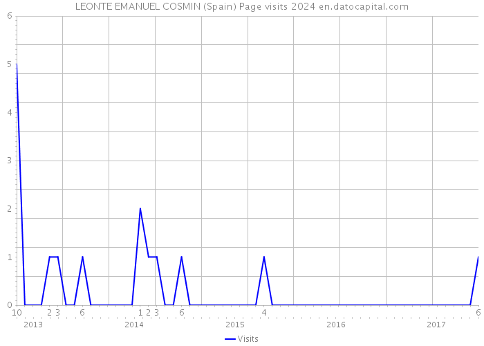 LEONTE EMANUEL COSMIN (Spain) Page visits 2024 