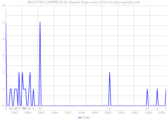 BOCATAS CAMPEROS SL (Spain) Page visits 2024 