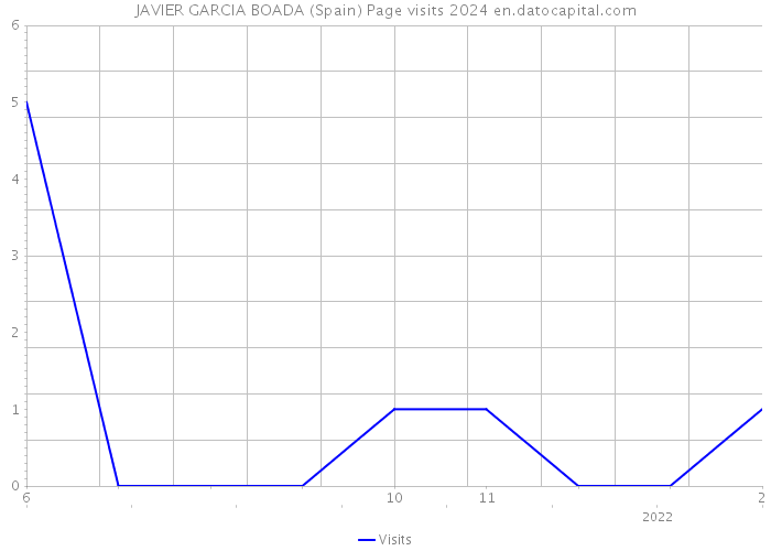 JAVIER GARCIA BOADA (Spain) Page visits 2024 