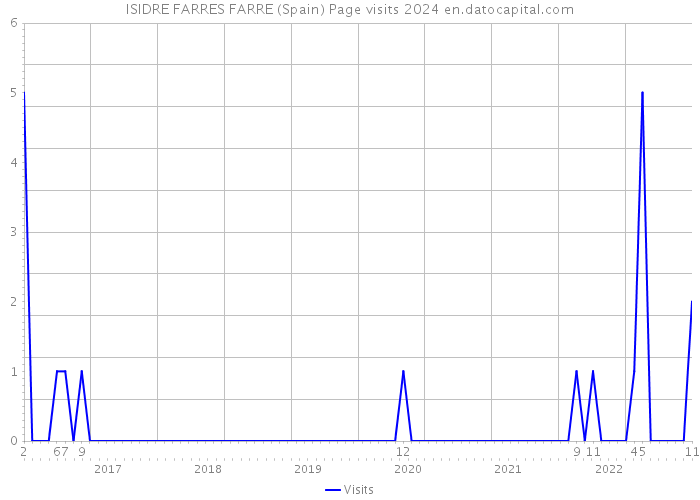 ISIDRE FARRES FARRE (Spain) Page visits 2024 