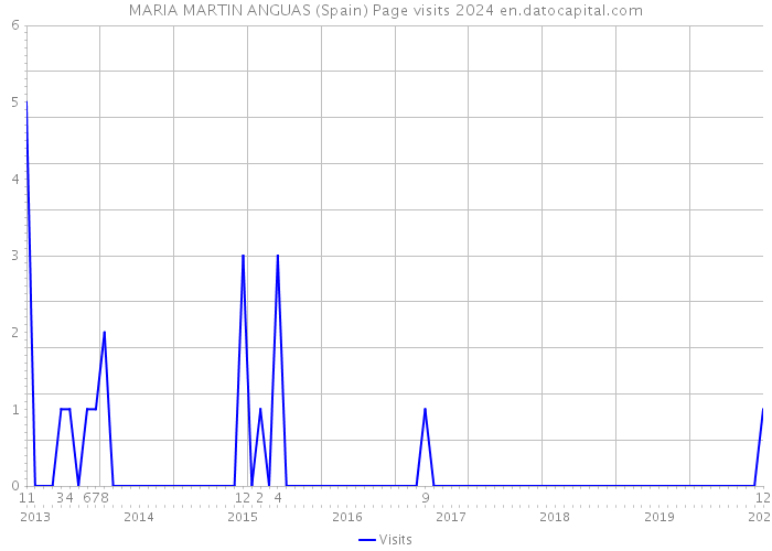 MARIA MARTIN ANGUAS (Spain) Page visits 2024 