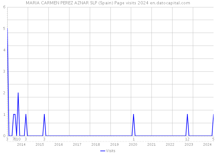 MARIA CARMEN PEREZ AZNAR SLP (Spain) Page visits 2024 