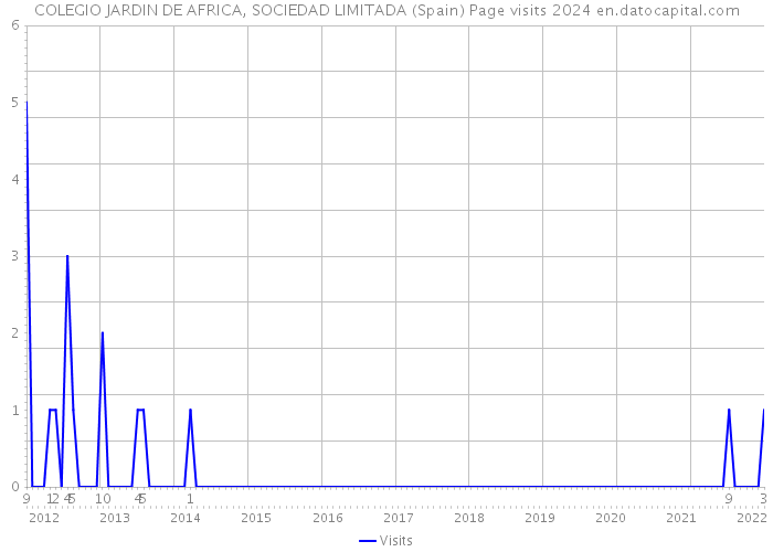 COLEGIO JARDIN DE AFRICA, SOCIEDAD LIMITADA (Spain) Page visits 2024 