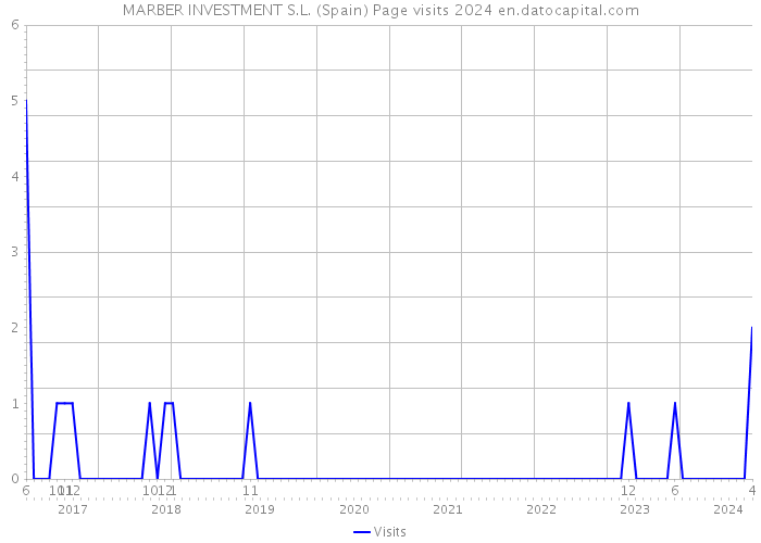 MARBER INVESTMENT S.L. (Spain) Page visits 2024 