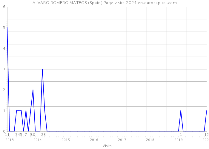 ALVARO ROMERO MATEOS (Spain) Page visits 2024 