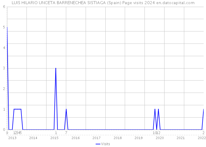 LUIS HILARIO UNCETA BARRENECHEA SISTIAGA (Spain) Page visits 2024 