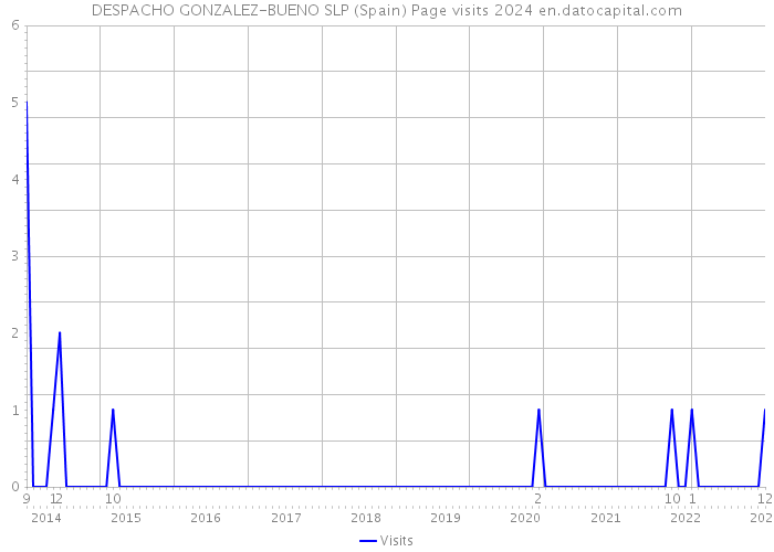 DESPACHO GONZALEZ-BUENO SLP (Spain) Page visits 2024 