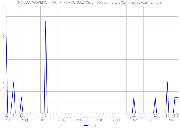 NOELIA MORENO MARTIN PORTUGUES (Spain) Page visits 2024 