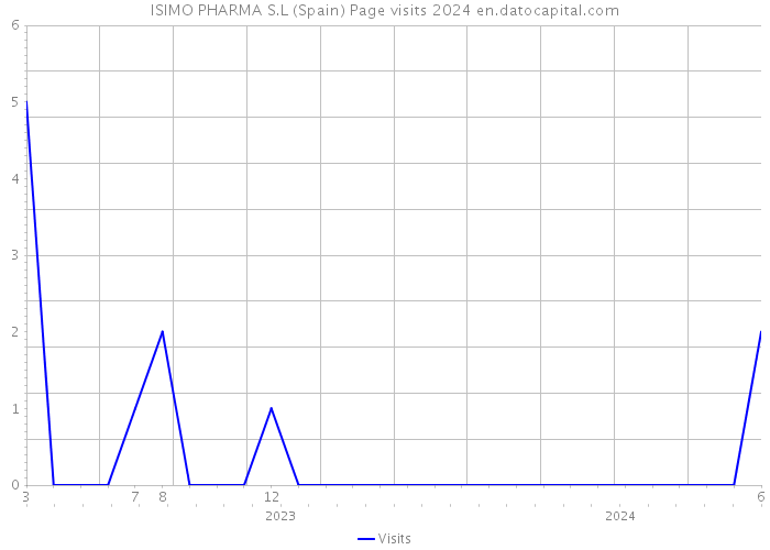 ISIMO PHARMA S.L (Spain) Page visits 2024 