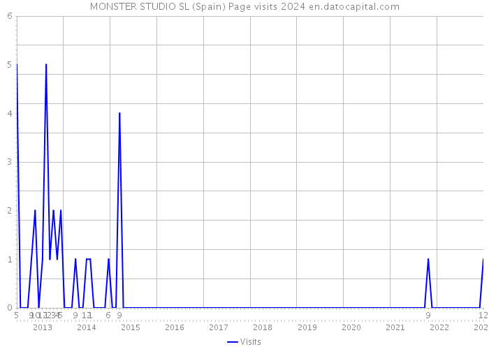 MONSTER STUDIO SL (Spain) Page visits 2024 