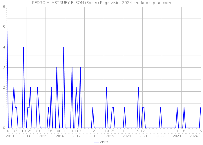 PEDRO ALASTRUEY ELSON (Spain) Page visits 2024 