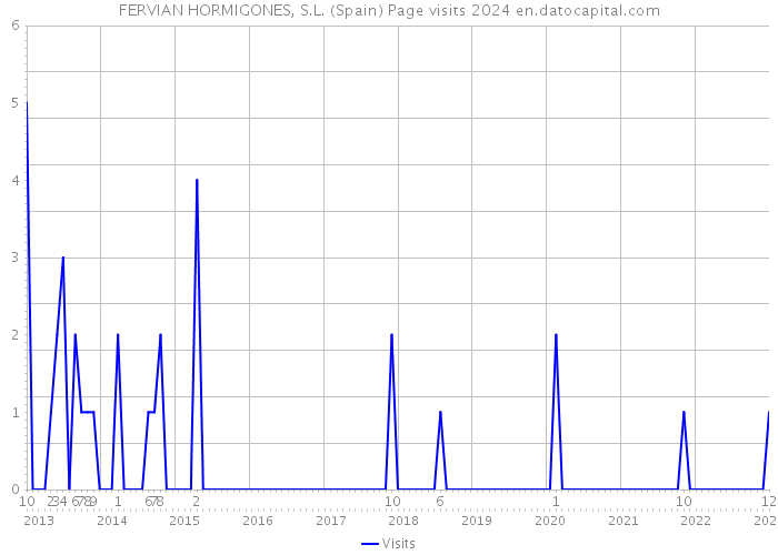 FERVIAN HORMIGONES, S.L. (Spain) Page visits 2024 