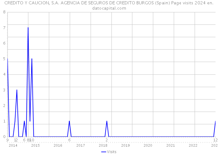 CREDITO Y CAUCION, S.A. AGENCIA DE SEGUROS DE CREDITO BURGOS (Spain) Page visits 2024 