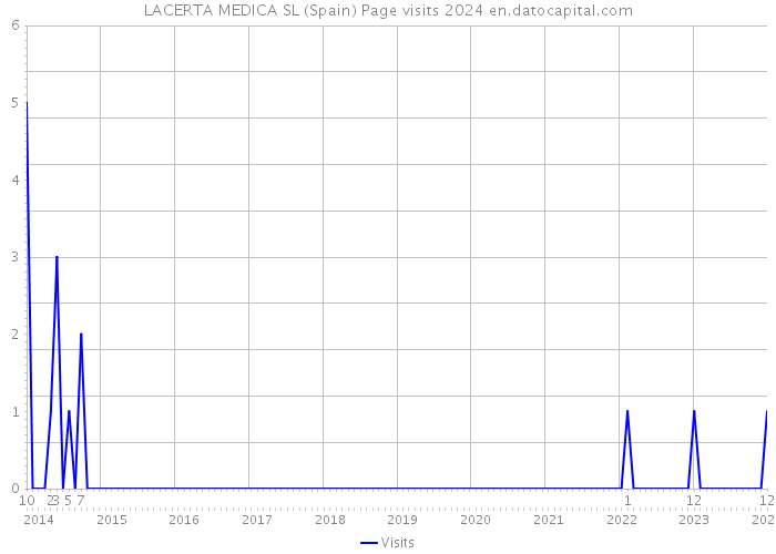 LACERTA MEDICA SL (Spain) Page visits 2024 