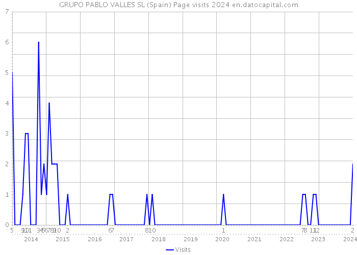 GRUPO PABLO VALLES SL (Spain) Page visits 2024 