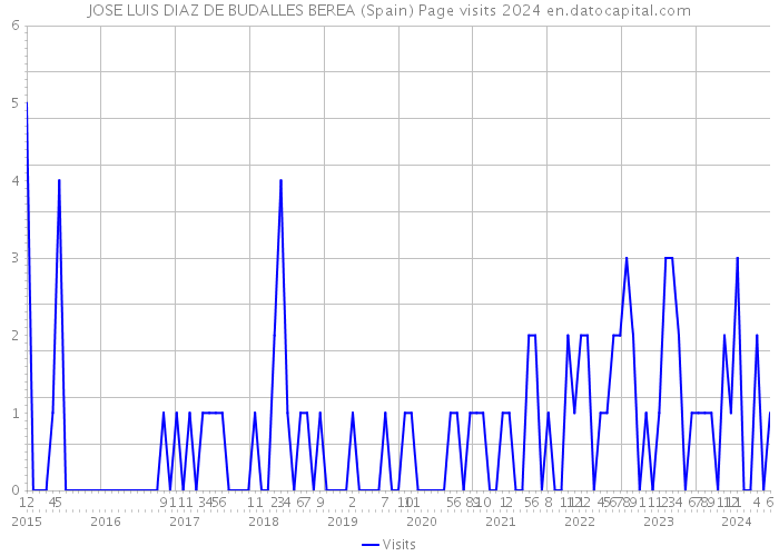 JOSE LUIS DIAZ DE BUDALLES BEREA (Spain) Page visits 2024 