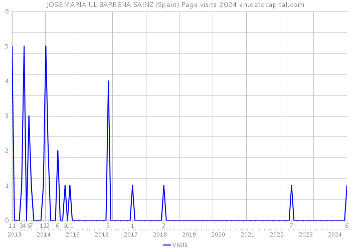 JOSE MARIA ULIBARRENA SAINZ (Spain) Page visits 2024 