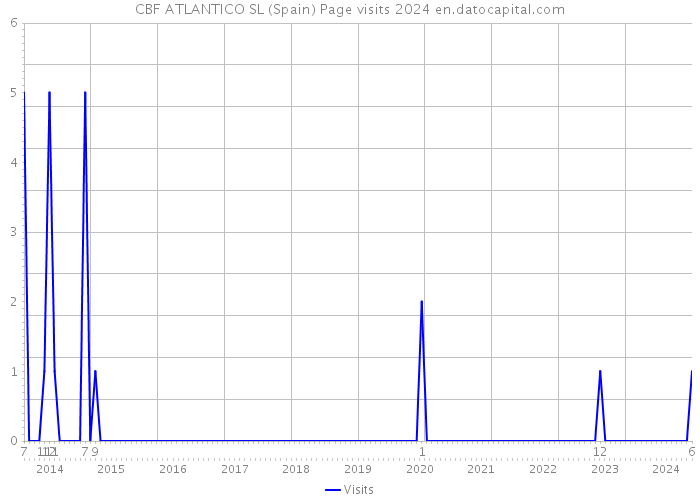 CBF ATLANTICO SL (Spain) Page visits 2024 