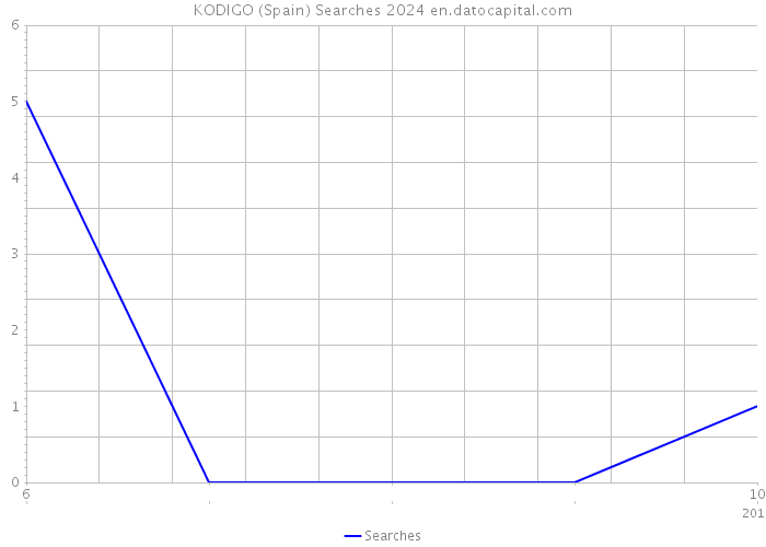 KODIGO (Spain) Searches 2024 