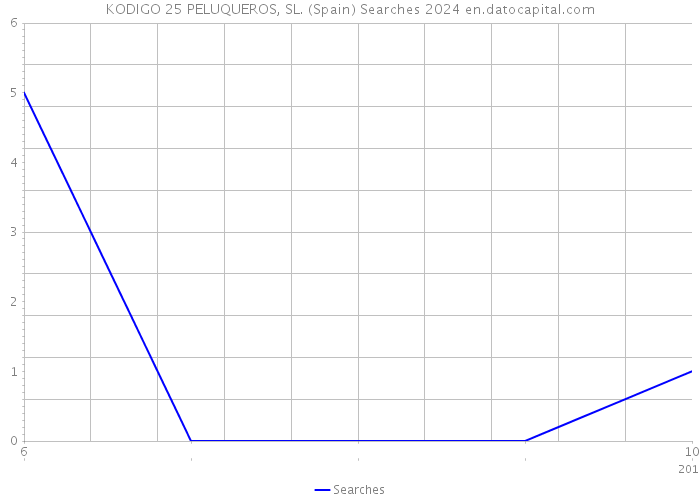 KODIGO 25 PELUQUEROS, SL. (Spain) Searches 2024 