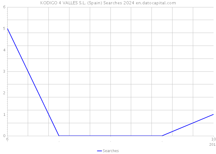 KODIGO 4 VALLES S.L. (Spain) Searches 2024 