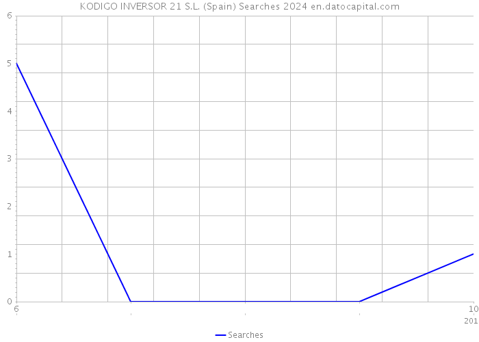 KODIGO INVERSOR 21 S.L. (Spain) Searches 2024 