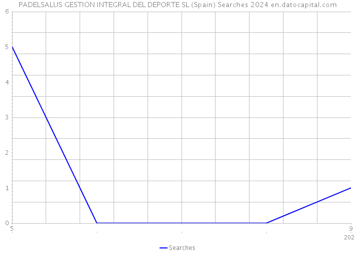 PADELSALUS GESTION INTEGRAL DEL DEPORTE SL (Spain) Searches 2024 