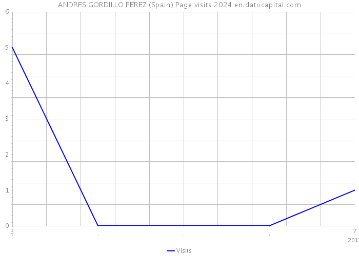 ANDRES GORDILLO PEREZ (Spain) Page visits 2024 