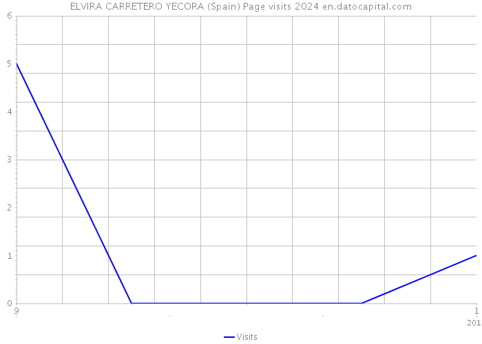 ELVIRA CARRETERO YECORA (Spain) Page visits 2024 