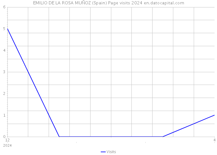 EMILIO DE LA ROSA MUÑOZ (Spain) Page visits 2024 