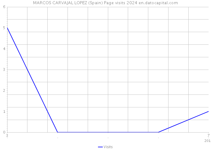 MARCOS CARVAJAL LOPEZ (Spain) Page visits 2024 