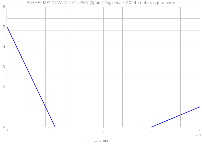RAFAEL MENDOZA VILLANUEVA (Spain) Page visits 2024 