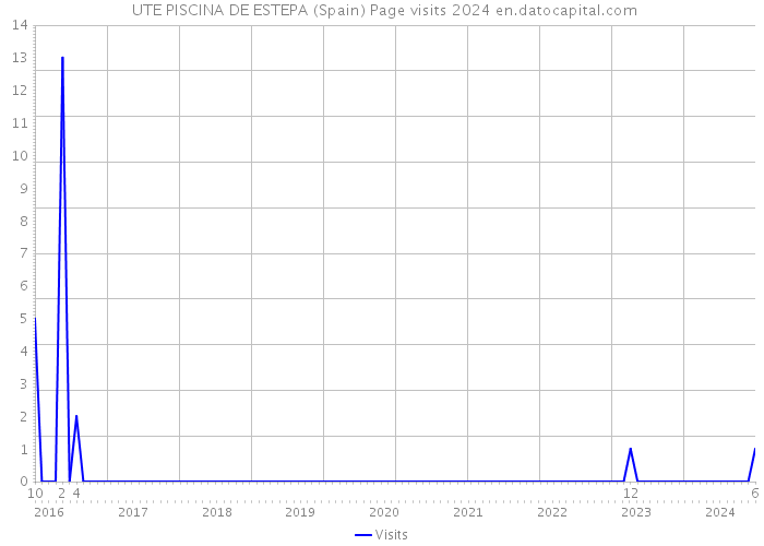  UTE PISCINA DE ESTEPA (Spain) Page visits 2024 